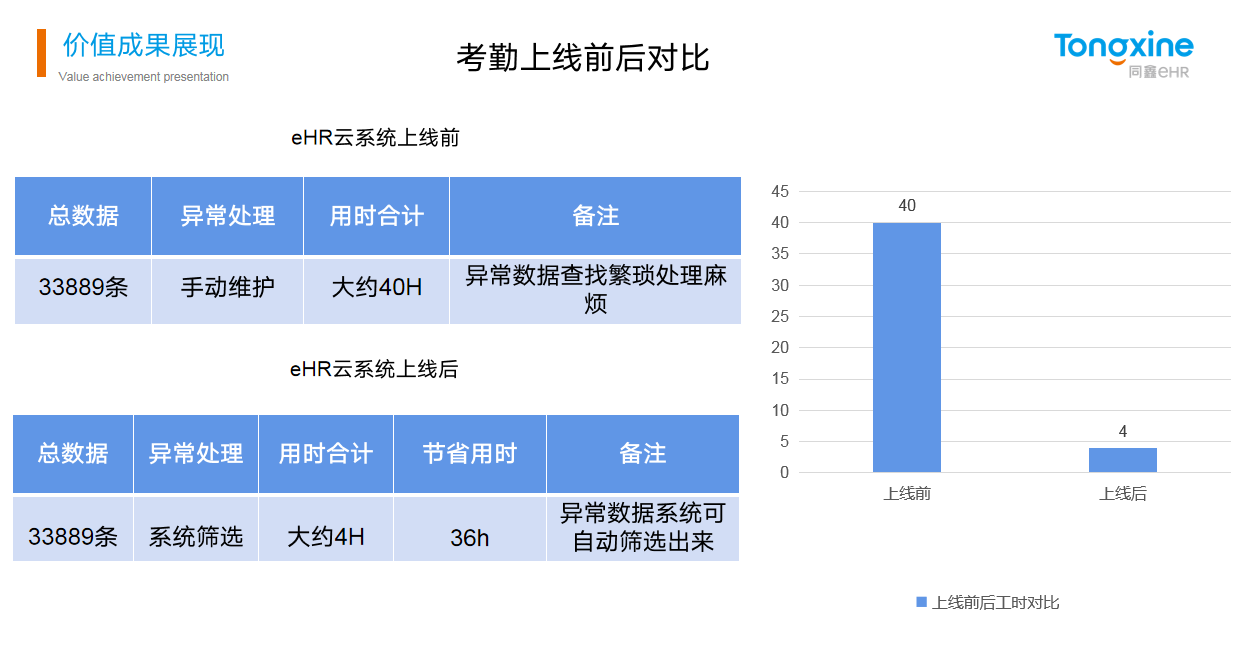 同鑫HR系統價值 同鑫HR系統價值