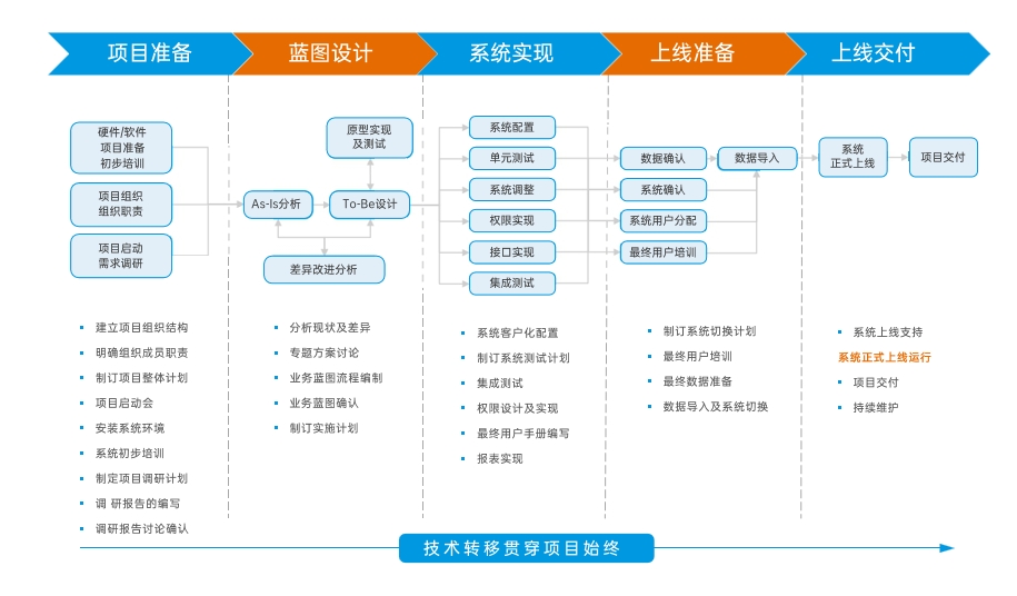 1695278457800046.png 實施流程.png