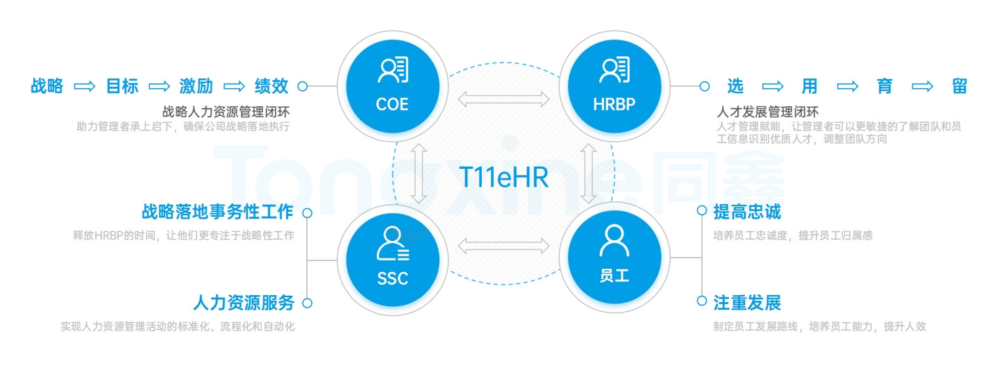 同鑫eHR系統 同鑫eHR系統