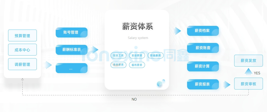同鑫薪酬系統(tǒng) 同鑫薪酬系統(tǒng)